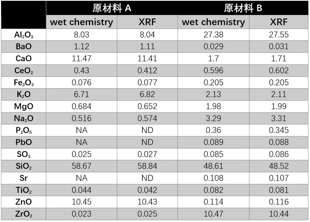 应用分享 | XRF 在陶瓷检测中的应用(图6)