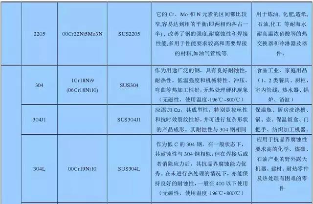 【知识】最全不锈钢知识，201 202 301 304搞清了！(图2)