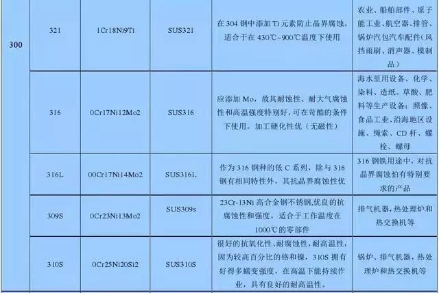 【知识】最全不锈钢知识，201 202 301 304搞清了！(图4)