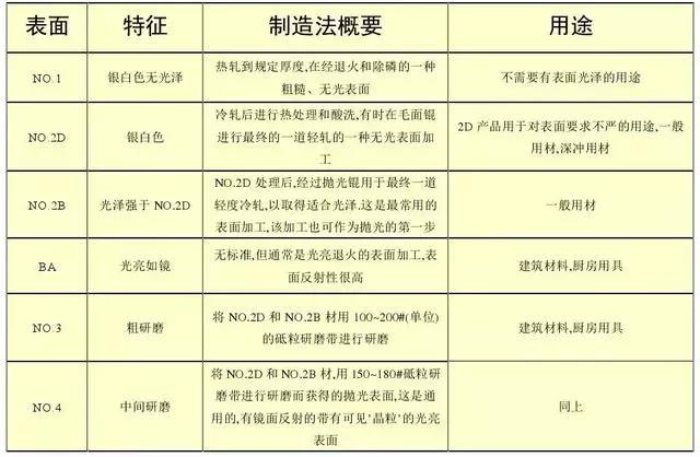 【知识】最全不锈钢知识，201 202 301 304搞清了！(图5)