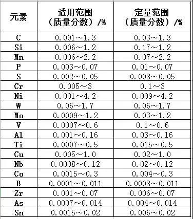 朗铎科技小讲堂 -碳素钢及中低合金钢光谱分析(图3)